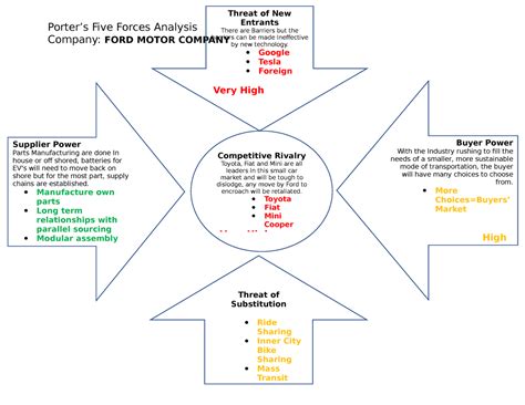 Ford Five Forces Analysis & Recommendations .